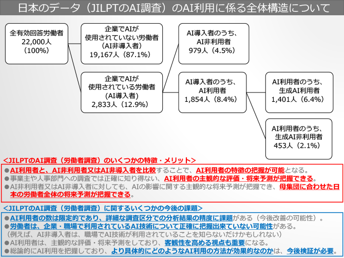 日本のデータ（JILPTのAI調査）のAI利用に係る全体構造について