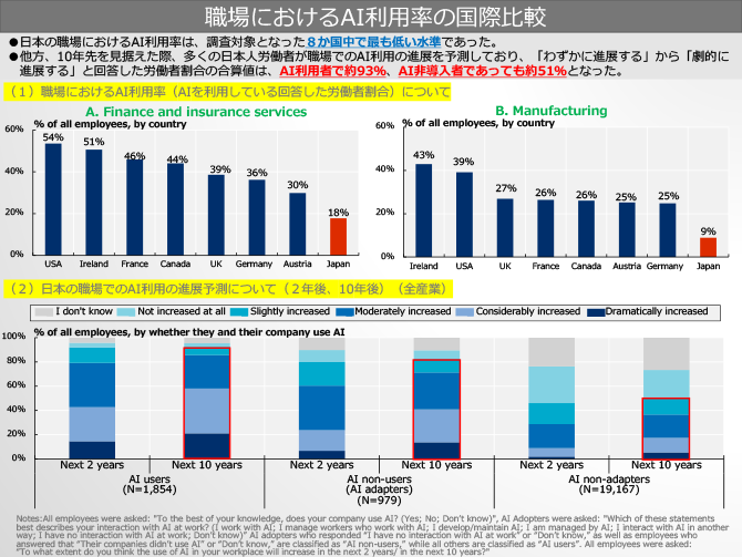 職場におけるAI利用率の国際比較