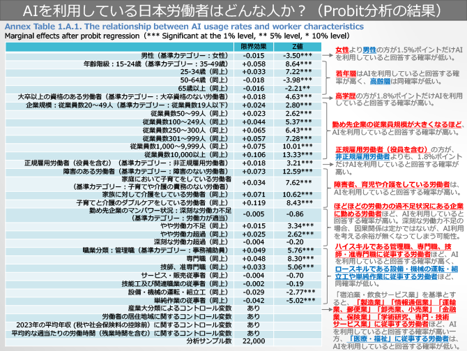 AIを利用している日本労働者はどんな人か？（Probit分析の結果）