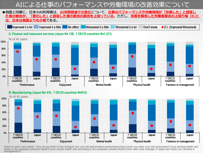 AIによる仕事のパフォーマンスや労働環境の改善効果について