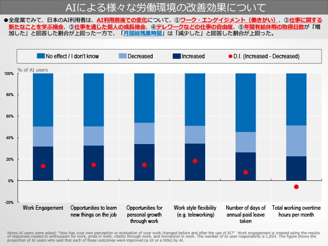AIによる様々な労働環境の改善効果について