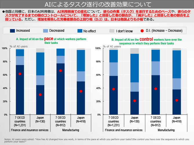 AIによるタスク遂行の改善効果について