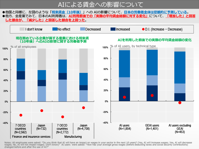 AIによる賃金への影響について