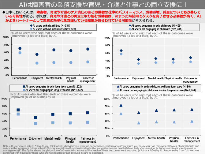 AIは障害者の業務支援や育児・介護と仕事との両立支援に！