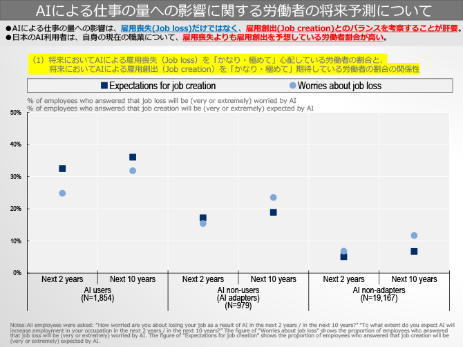AIによる仕事の量への影響に関する労働者の将来予測について