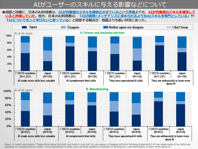 AIがユーザーのスキルに与える影響などについて
