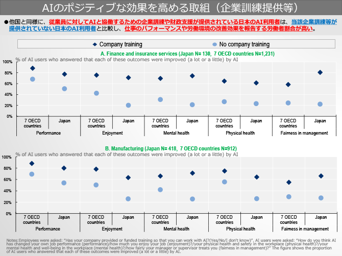AIのポジティブな効果を高める取組（企業訓練提供等）