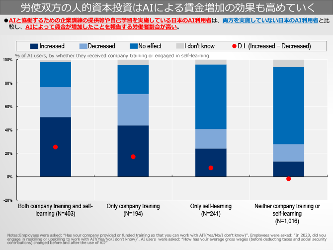 労使双方の人的資本投資はAIによる賃金増加の効果も高めていく