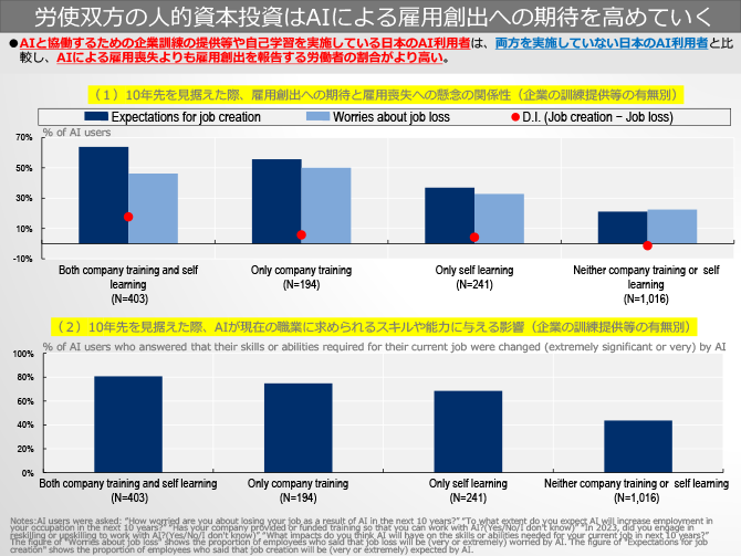 労使双方の人的資本投資はAIによる雇用創出への期待を高めていく