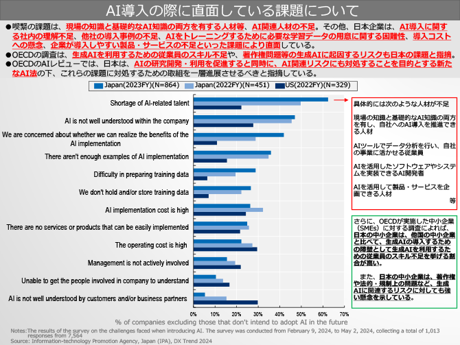 AI導入の際に直面している課題について