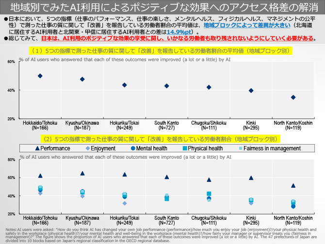地域別でみたAI利用によるポジティブな効果へのアクセス格差の解消