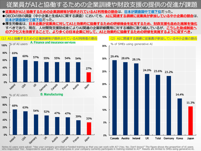従業員がAIと協働するための企業訓練や財政支援の提供の促進が課題
