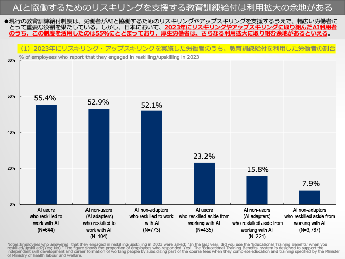AIと協働するためのリスキリングを支援する教育訓練給付は利用拡大の余地がある