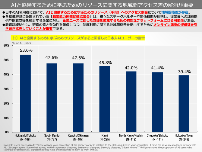 AIと協働するために学ぶためのリソースに関する地域間アクセス差の解消が重要