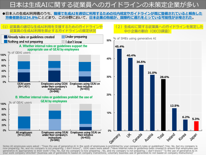 日本は生成AIに関する従業員へのガイドラインの未策定企業が多い