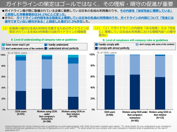 ガイドラインの策定はゴールではなく、その理解・順守の促進が重要