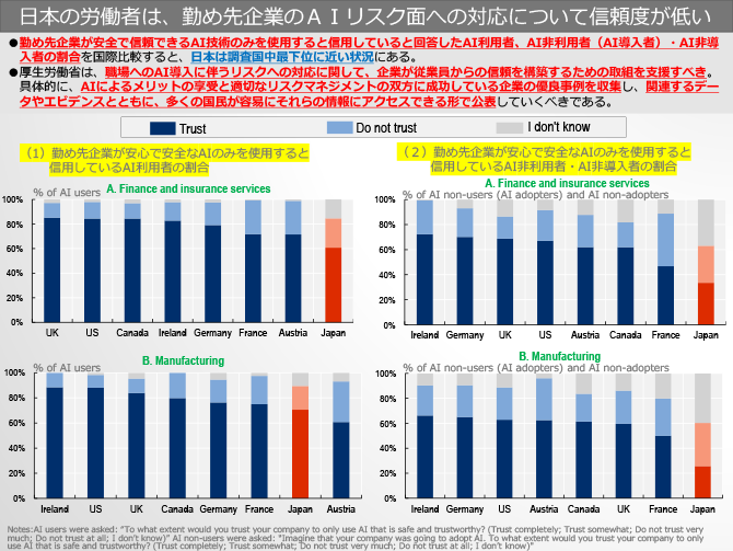 日本の労働者は、勤め先企業のAIリスク面への対応について信頼度が低い