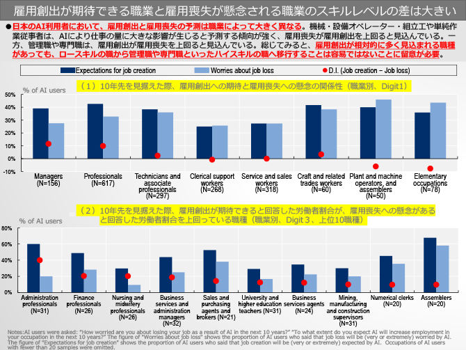 雇用創出が期待できる職業と雇用喪失が懸念される職業のスキルレベルの差は大きい