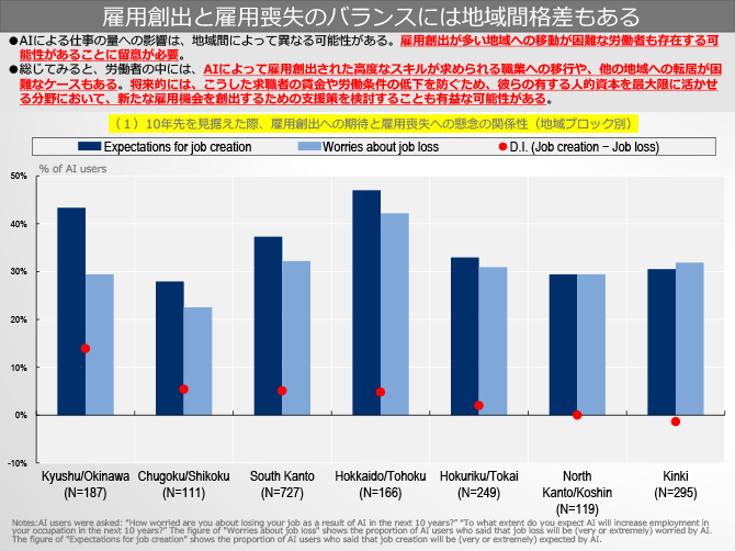 雇用創出と雇用喪失のバランスには地域間格差もある