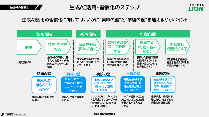 生成AI活用・習慣化のステップ