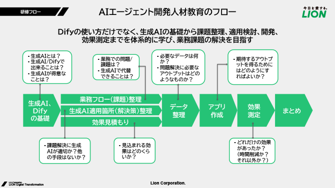 AIエージェント開発人材教育のフロー