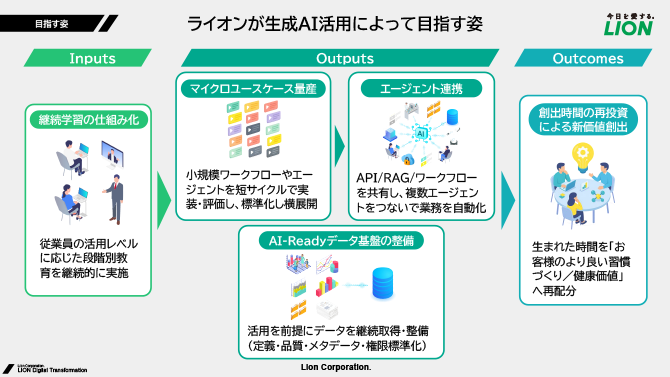 ライオンが生成AI活用によって目指す姿
