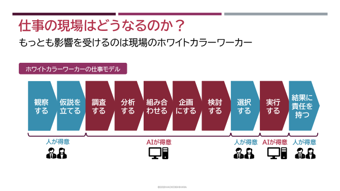 仕事の現場はどうなるのか？
もっとも影響を受けるのは現場のホワイトカラーワーカー