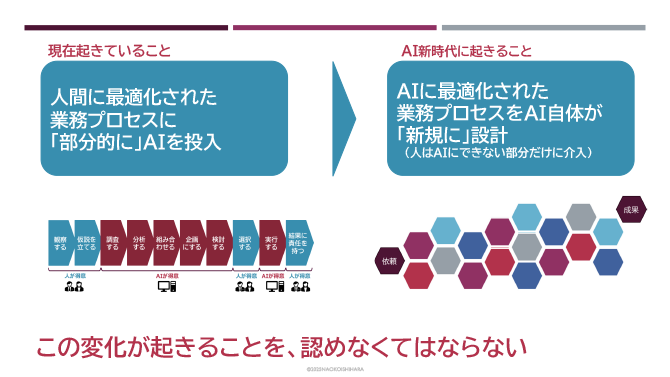 現在起きていること「人間に最適化された業務プロセスに「部分的に」AIを投入」
AI新時代に起きること「AIに最適化された業務プロセスをAI自体が「新規に」設計（人はAIにできない部分だけに介入）」
この変化が起きることを、認めなくてはならない