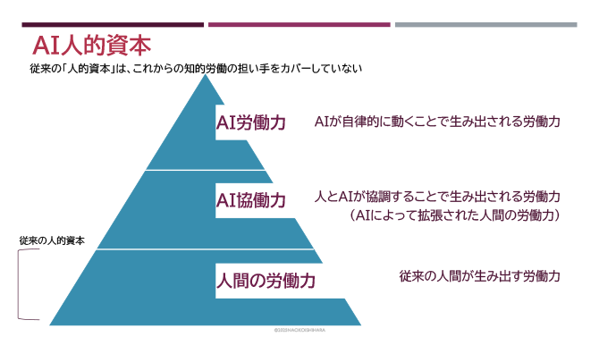 AI人的資本
従来の「人的資本」は、これからの知的労働の担い手をカバーしていない