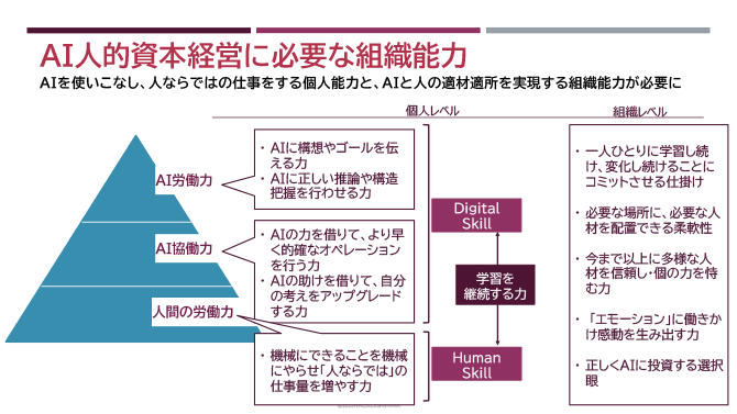 AI人的資本経営に必要な組織能力
AIを使いこなし、人ならではの仕事をする個人能力と、AIと人の適材適所を実現する組織能力が必要に