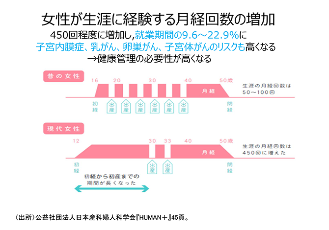 女性が生涯に経験する月経回数の増加
450回程度に増加し,就業期間の9.6～22.9%に子宮内膜症、乳がん、卵巣がん、子宮体がんのリスクも高くなる→健康管理の必要性が高くなる