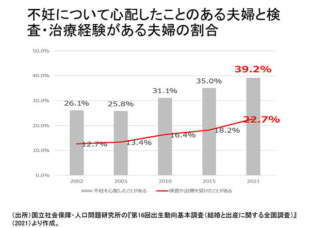 不妊について心配したことのある夫婦と検査・治療経験がある夫婦の割合