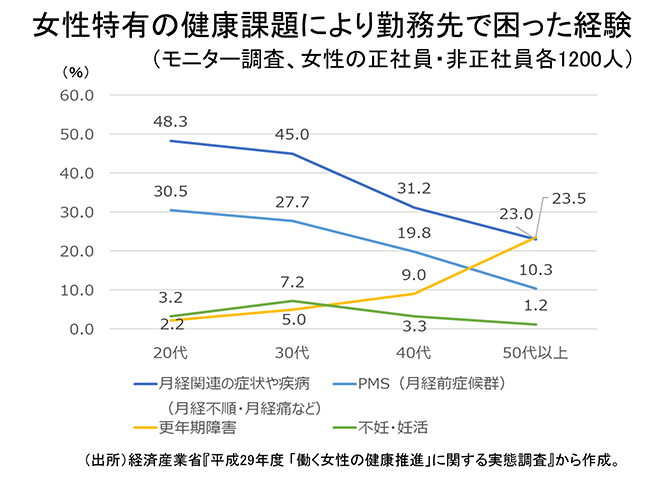 女性特有の健康課題により勤務先で困った経験（モニター調査、女性の正社員・非正社員各1200人）