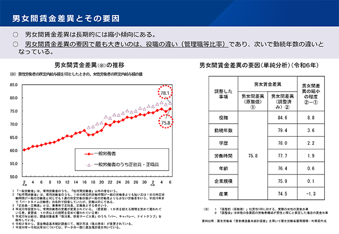 男女間賃金差異とその要因
○ 男女間賃金差異は長期的には縮小傾向にある。
○ 男女間賃金差異の要因で最も大きいのは、役職の違い（管理職等比率）であり、次いで勤続年数の違いとなっている。