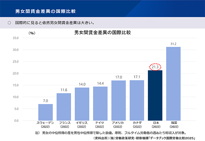 男女間賃金差異の国際比較
○ 国際的に見ると依然男女間賃金差異は大きい。