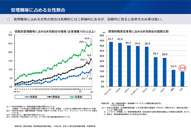 管理職等に占める女性割合
○ 管理職等に占める女性の割合は長期的には上昇傾向にあるが、国際的に見ると依然その水準は低い。