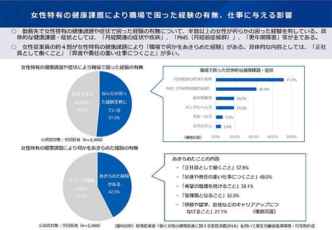 女性特有の健康課題により職場で困った経験の有無、仕事に与える影響
○ 勤務先で女性特有の健康課題や症状で困った経験の有無について、半数以上の女性が何らかの困った経験を有している。具体的な健康課題・症状としては、「月経関連の症状や疾病」、「PMS（月経前症候群）」、「更年期障害」等が主である。
○ 女性従業員の約４割が女性特有の健康課題により「職場で何かをあきらめた経験」がある。具体的な内容としては、「正社員として働くこと」「昇進や責任の重い仕事につくこと」が多い。