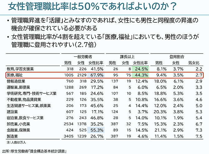 女性管理職比率は50%であればよいのか？
•管理職昇進を「活躍」とみなすのであれば、女性にも男性と同程度の昇進の機会が確保されている必要がある
•女性管理職比率が４割を超えている「医療,福祉」においても、男性のほうが管理職に登用されやすい（2.7倍）