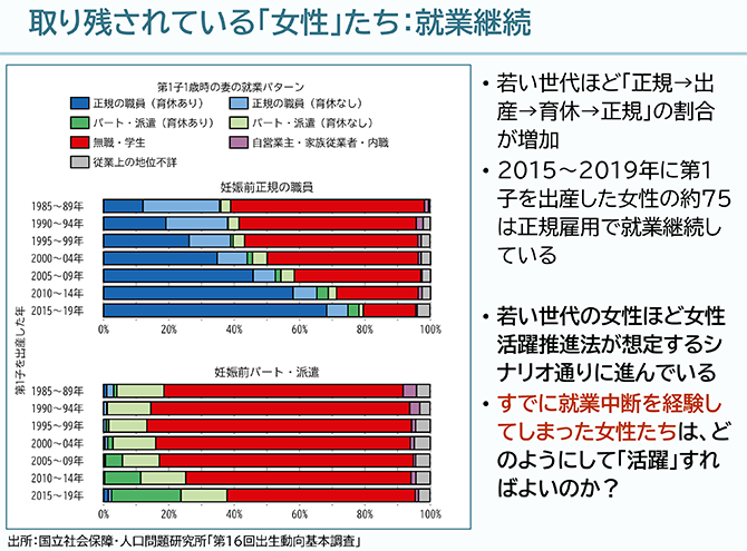 取り残されている「女性」たち：就業継続
•若い世代ほど「正規→出産→育休→正規」の割合が増加
•2015～2019年に第1子を出産した女性の約75は正規雇用で就業継続している
•若い世代の女性ほど女性活躍推進法が想定するシナリオ通りに進んでいる
•すでに就業中断を経験してしまった女性たちは、どのようにして「活躍」すればよいのか？