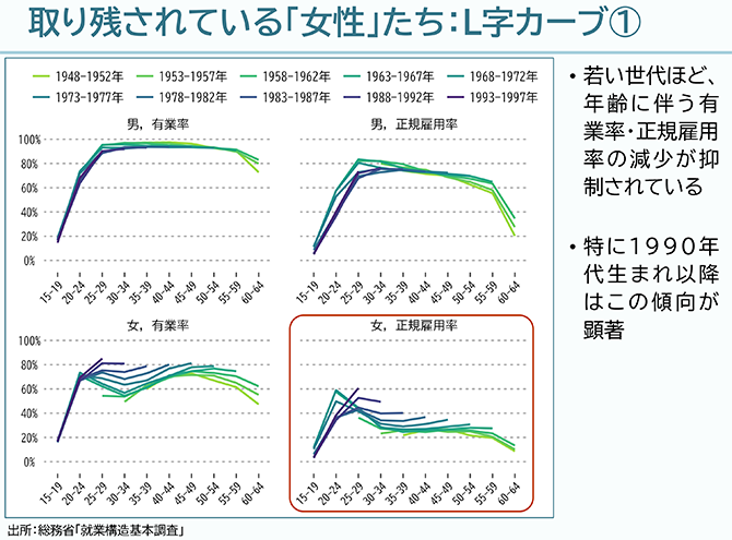 取り残されている「女性」たち：L字カーブ①
•若い世代ほど、年齢に伴う有業率・正規雇用率の減少が抑制されている
•特に1990年代生まれ以降はこの傾向が顕著