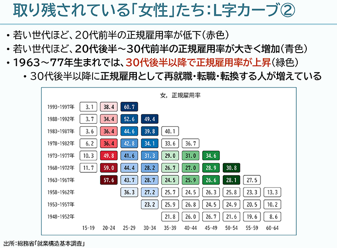 取り残されている「女性」たち：L字カーブ②
•若い世代ほど、20代前半の正規雇用率が低下（赤色）
•若い世代ほど、20代後半～30代前半の正規雇用率が大きく増加（青色）
•1963～77年生まれでは、30代後半以降で正規雇用率が上昇（緑色）
•30代後半以降に正規雇用として再就職・転職・転換する人が増えている