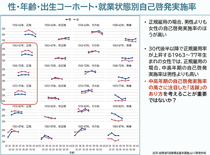 性・年齢・出生コーホート・就業状態別自己啓発実施率
•正規雇用の場合、男性よりも女性の自己啓発実施率のほうが高い
•30代後半以降で正規雇用率が上昇する1963～77年生まれの女性では、正規雇用の場合、中高年期の自己啓発実施率は男性よりも高い
•中高年期の自己啓発実施率の高さに注目した「活躍」のあり方を考えることが重要ではないか？