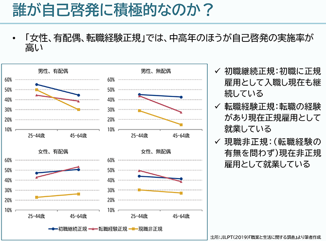 誰が自己啓発に積極的なのか？
•「女性、有配偶、転職経験正規」では、中高年のほうが自己啓発の実施率が高い