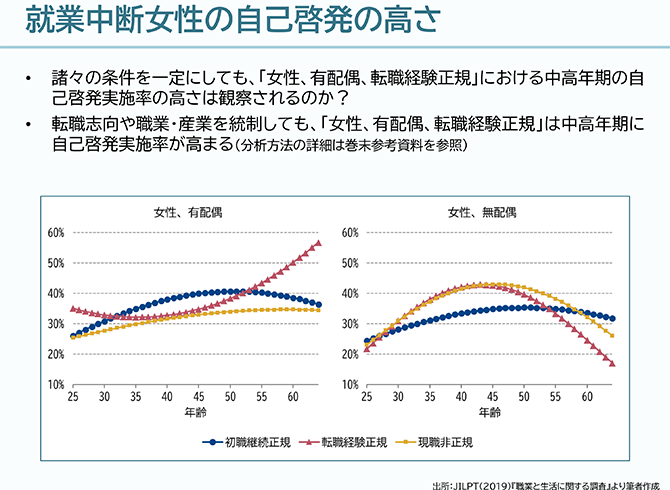 就業中断女性の自己啓発の高さ
•諸々の条件を一定にしても、「女性、有配偶、転職経験正規」における中高年期の自己啓発実施率の高さは観察されるのか？
•転職志向や職業・産業を統制しても、「女性、有配偶、転職経験正規」は中高年期に自己啓発実施率が高まる