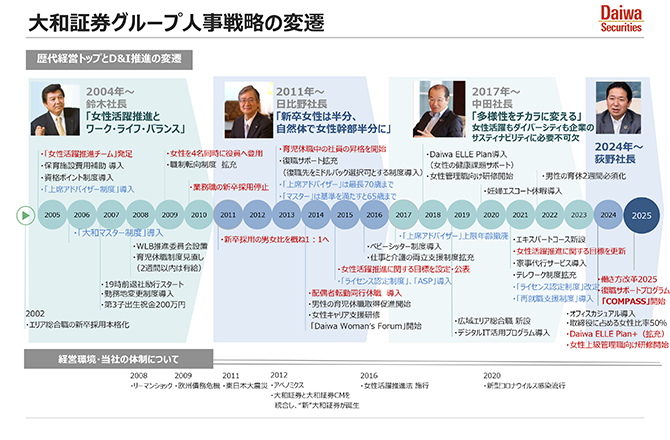 大和証券グループ人事戦略の変遷