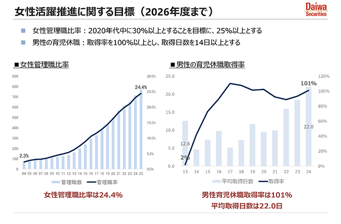 女性活躍推進に関する目標（2026年度まで）
女性管理職比率：2020年代中に30％以上とすることを目標に、25％以上とする
男性の育児休職：取得率を100％以上とし、取得日数を14日以上とする