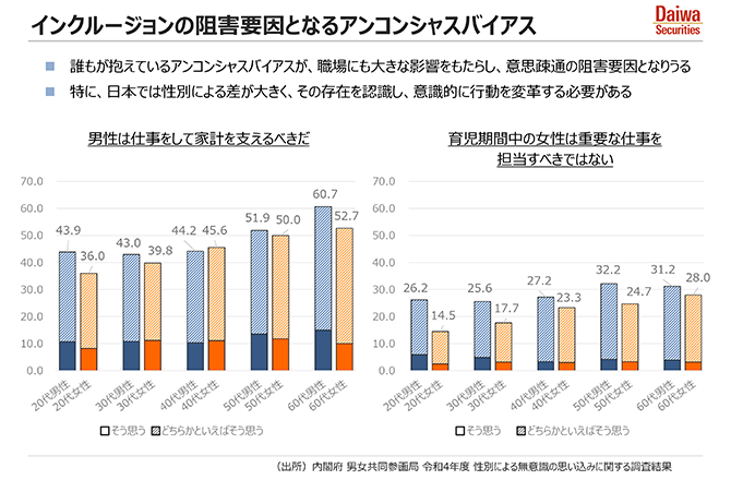 インクルージョンの阻害要因となるアンコンシャスバイアス
誰もが抱えているアンコンシャスバイアスが、職場にも大きな影響をもたらし、意思疎通の阻害要因となりうる
特に、日本では性別による差が大きく、その存在を認識し、意識的に行動を変革する必要がある