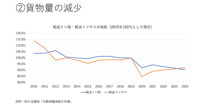 ②貨物量の減少
輸送トン数・輸送トンキロの指数（2019を100%とした場合）（グラフ）
出所：国土交通省「自動車輸送統計年報」