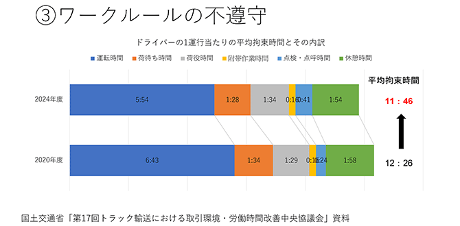 ③ワークルールの不遵守
ドライバーの1運行当たりの平均拘束時間とその内訳（グラフ）
国土交通省「第17回トラック輸送における取引環境・労働時間改善中央協議会」資料