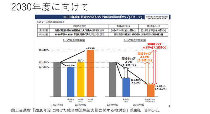 2030年度に向けて
国土交通省「2030年度に向けた総合物流施策大綱に関する検討会」第9回、資料1-1。
（各ケースの試算の前提（表）、トラック輸送の需要量・供給量（グラフ））